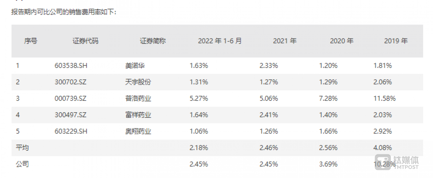 可比公司销售费用率