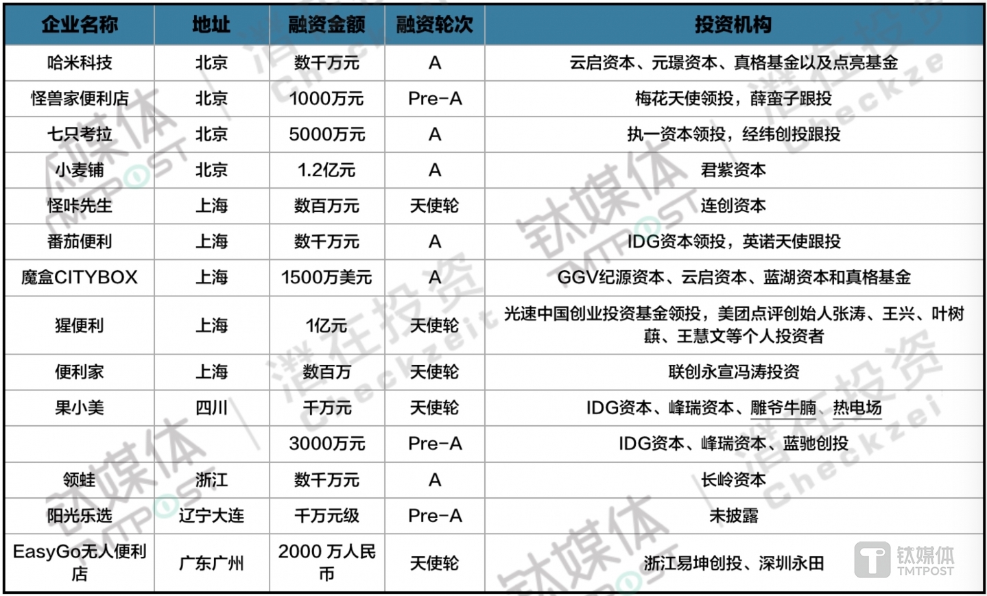 近一个月无人货架领域融资情况（数据来自钛媒体Pro全球创投数据库）