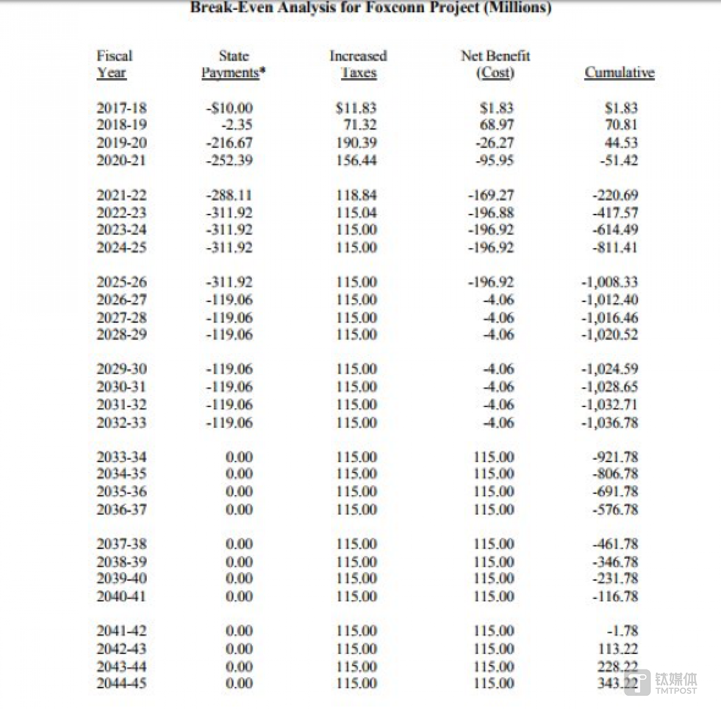 网友做的富士康建厂计划收支表，表中可见，要到2045年威斯康星州才能在这一项目上达到收支平衡。图片来源/Twitter