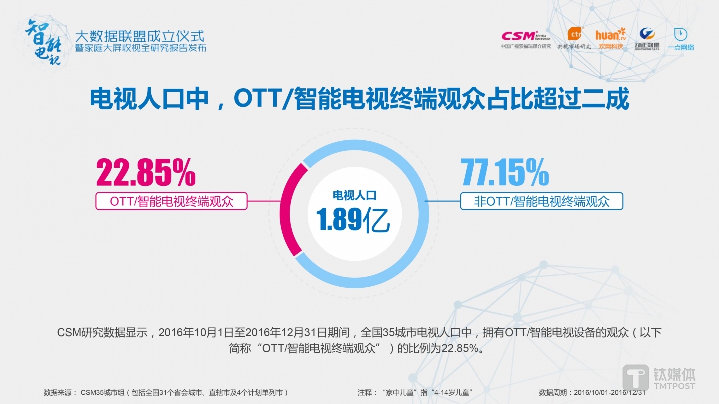 电视人口中，OTT／智能电视终端观众占比为22.85%