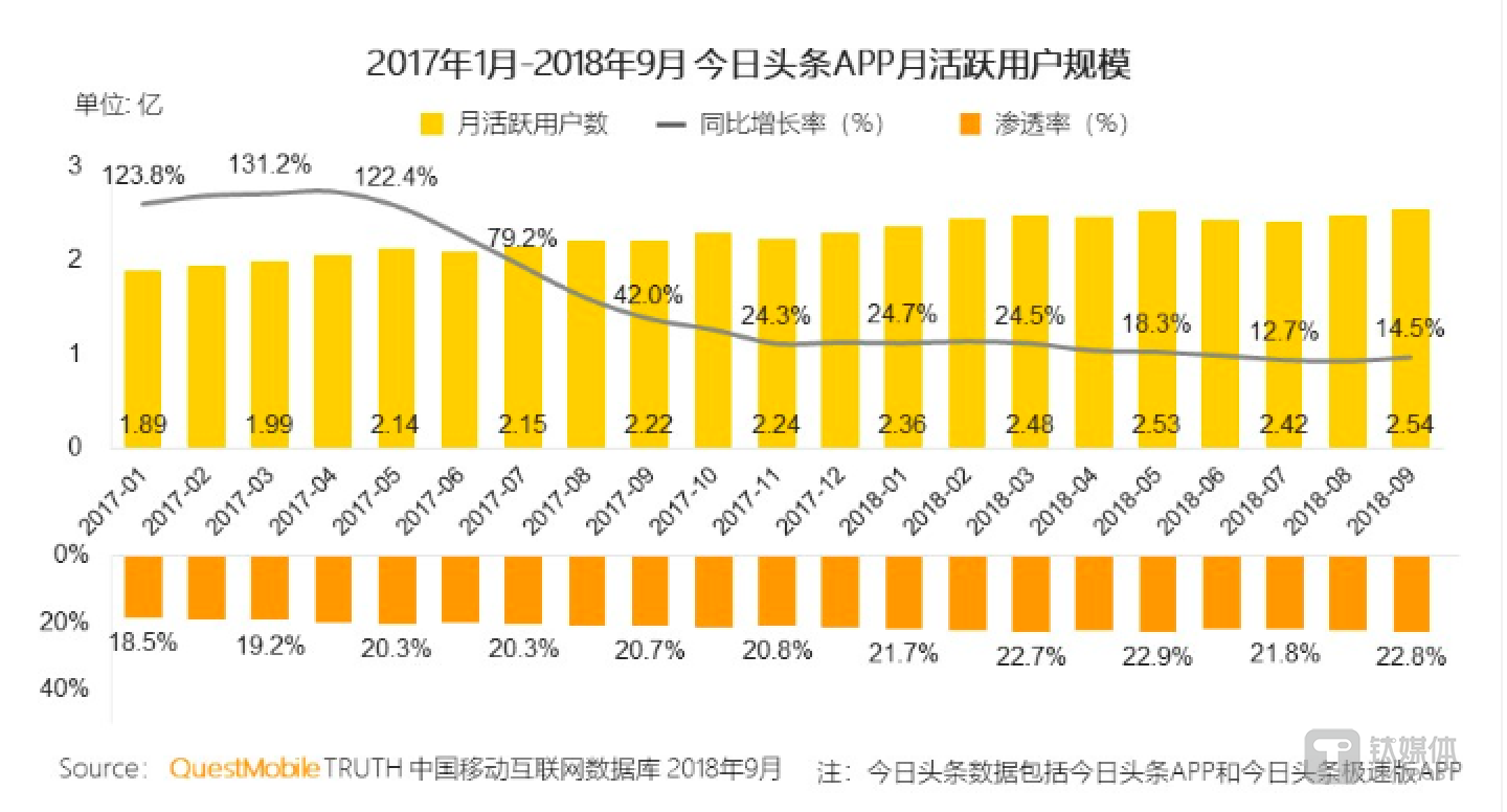 今日头条APP月活同比增长率大幅下降，来源：《QuestMobile新媒体洞察报告》