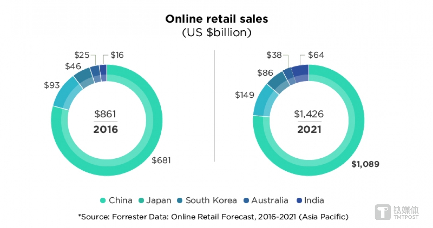 亚太地区的电子商务发展趋势