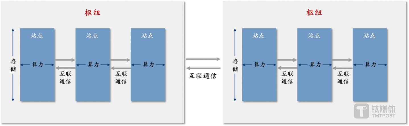 图1：算力、存储、互联通信，构建数据中心&ldquo;高速交通系统&rdquo;的三要素