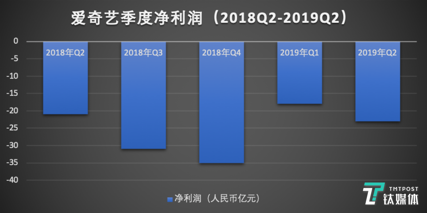 爱奇艺季度净利润,制图/李程程