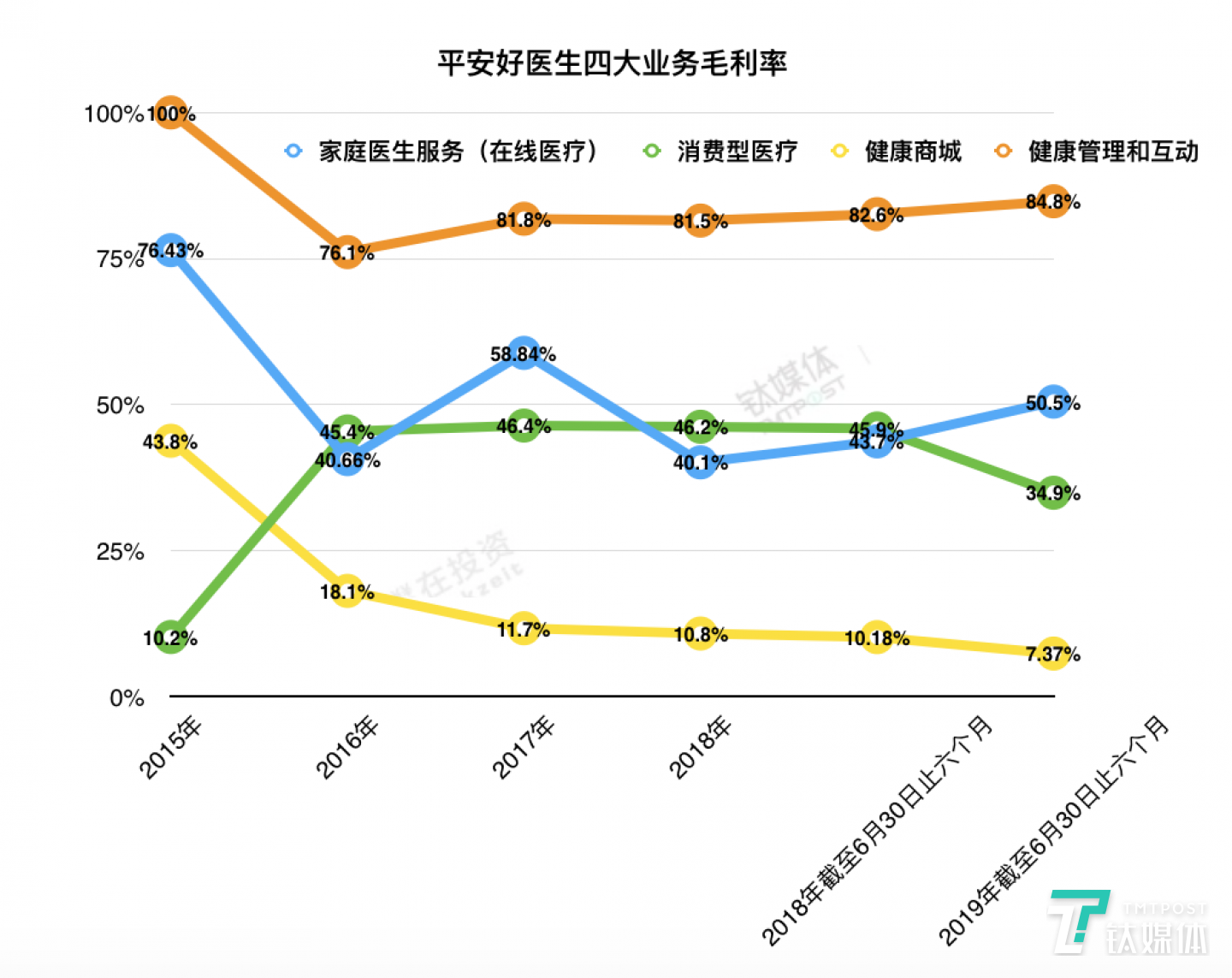 平安好醫(yī)生四大業(yè)務(wù)毛利率概況