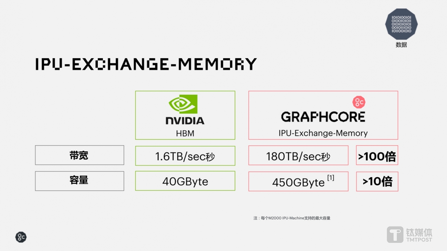 英伟达和Graphcore的带宽、容量对比图