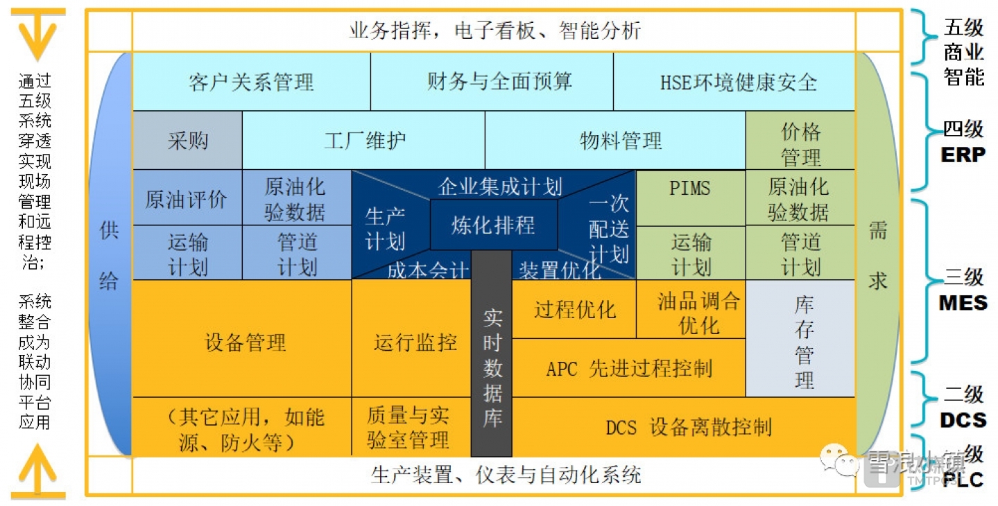化工企业总体应用框架