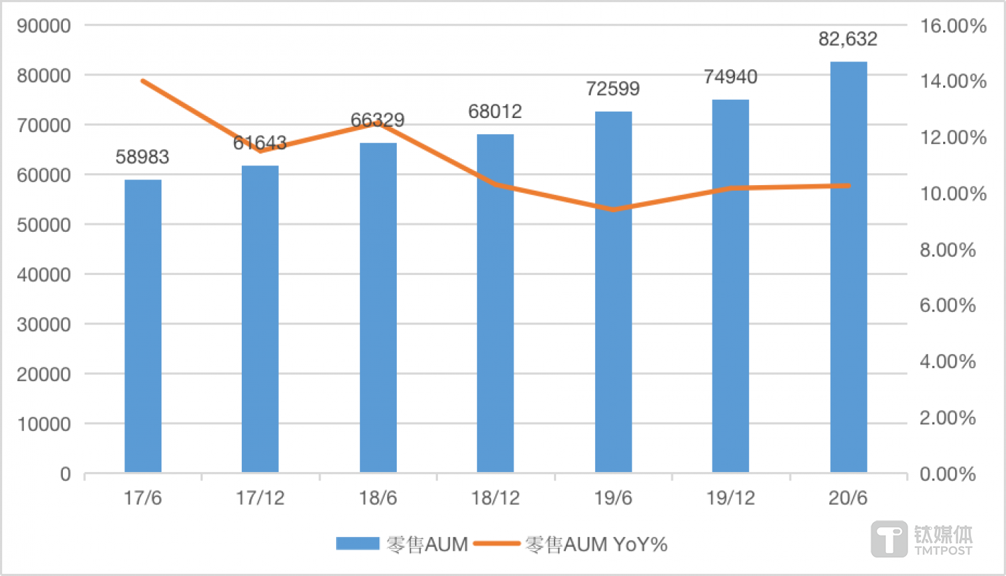 招行零售AUM走势，制图：钛媒体