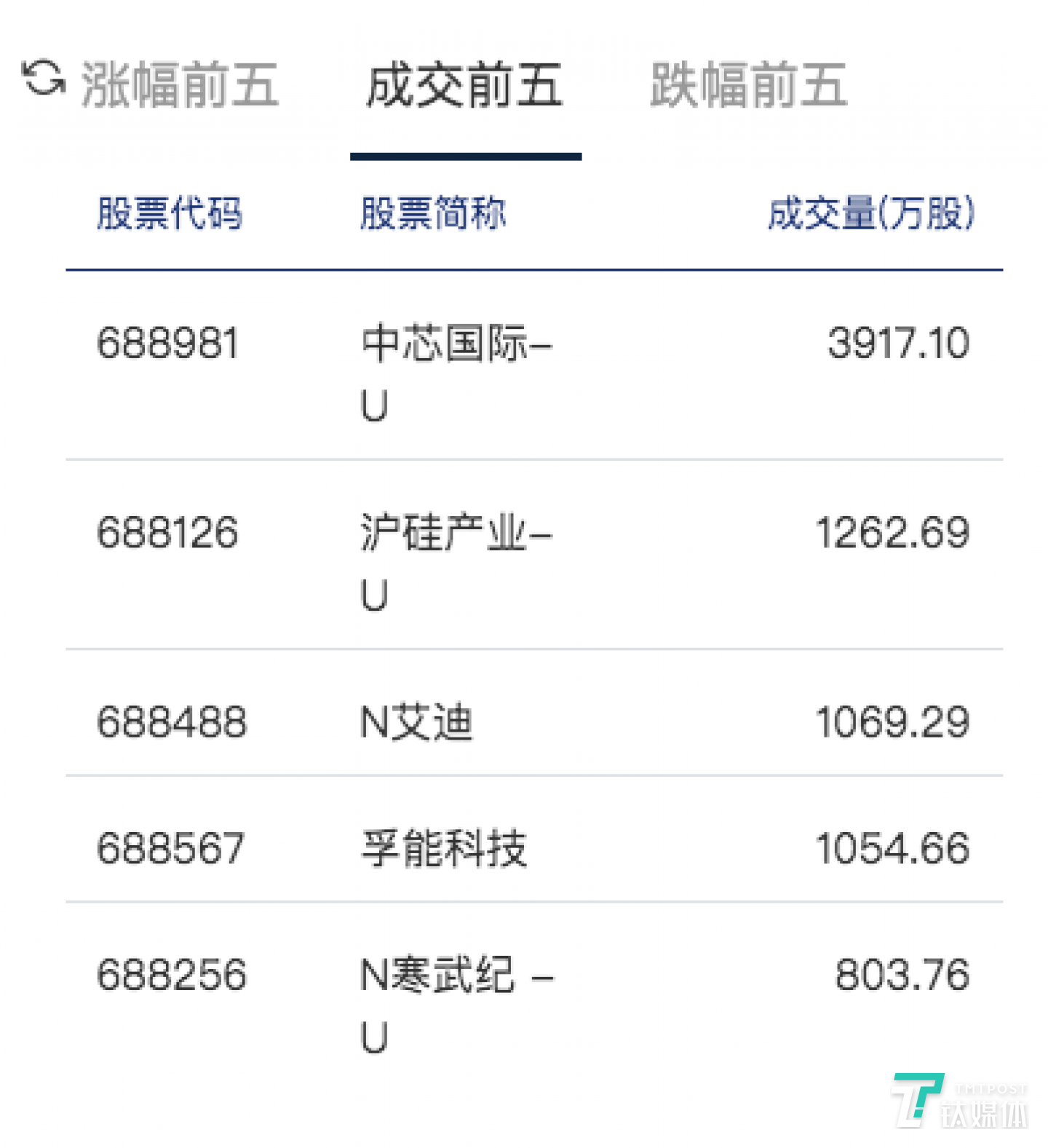 寒武纪成交量跃居第五名，第一名为中芯国际