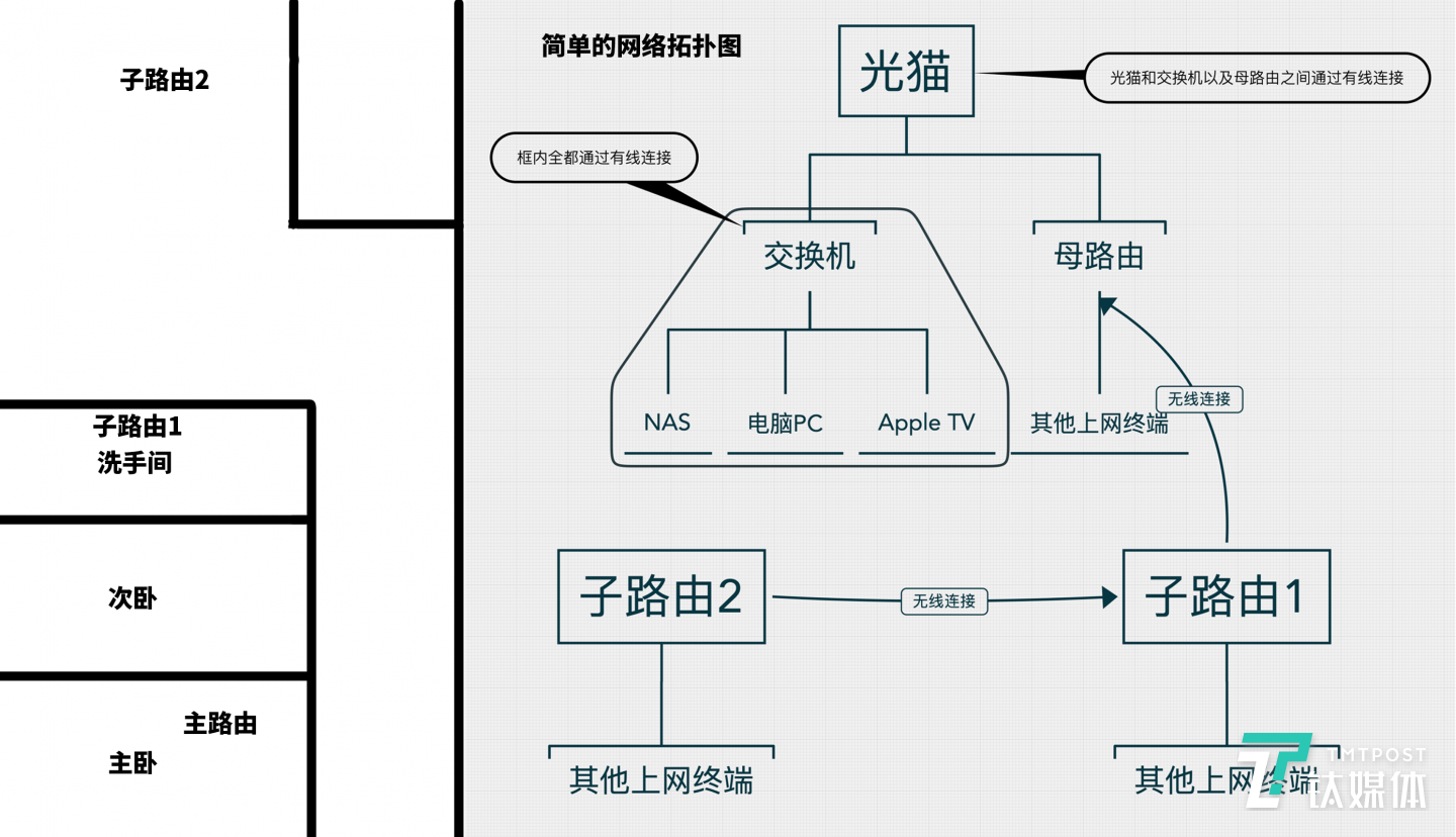 網(wǎng)絡(luò)分布情況