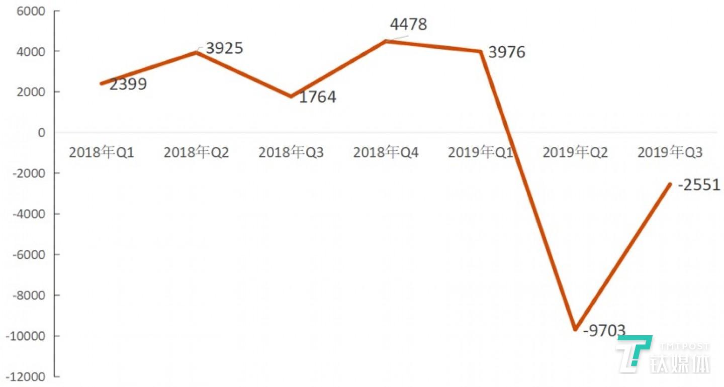 图2：Softbank Vision Fund2018年第一季度到2019年第三季度营业利润变化情况。单位：亿日元。数据来源：「2020年3⽉期第3四半期決算データシート」，日本软银。图表为钛媒体驻日团队整理