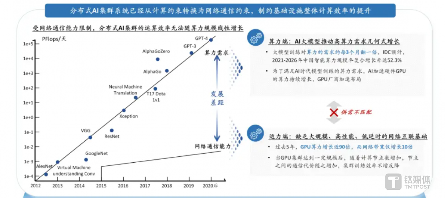 图4：AI算力基础设施需要更好的互联通信能力，突破计算效率和规模瓶颈