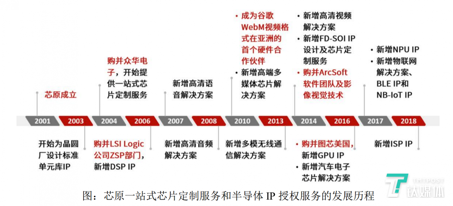 （图片来源：芯原股份招股书）