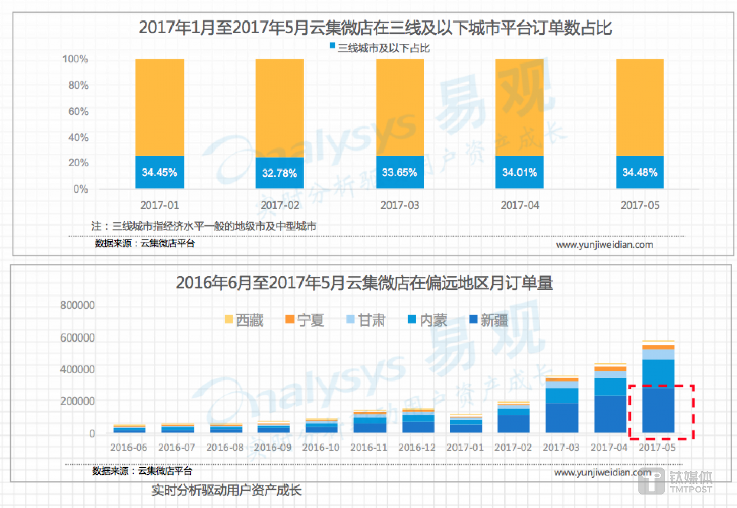 云集在三线以下城市订单数占比及偏远地区月订单量