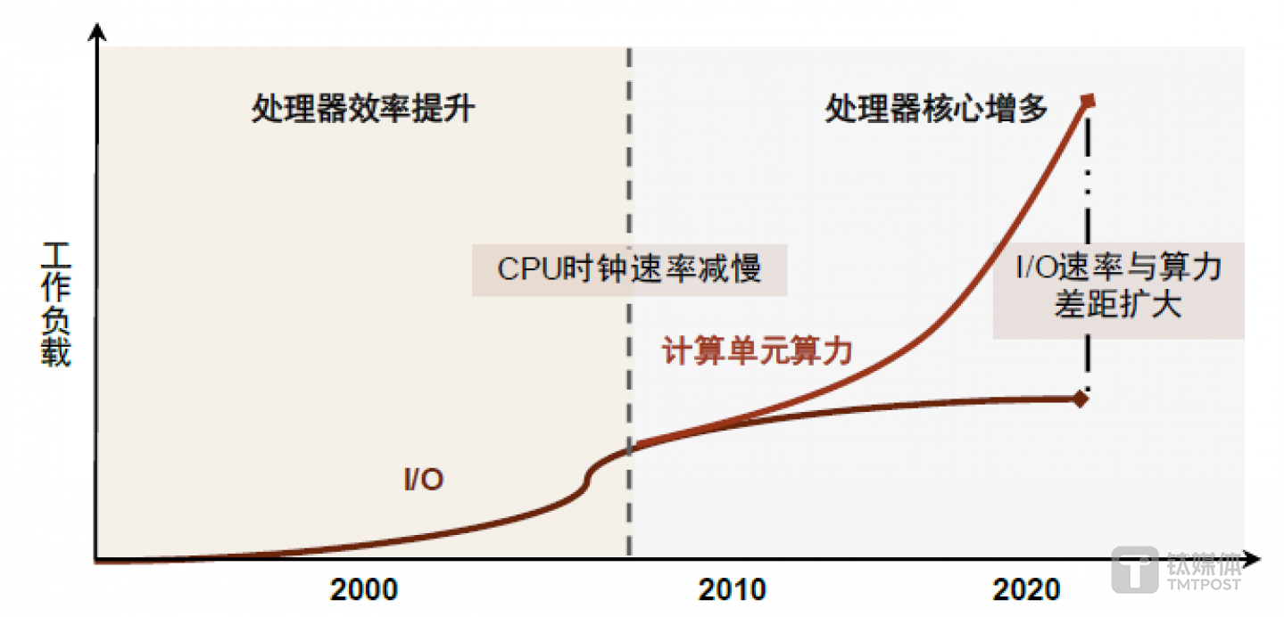 图3：I/O带宽与算力之间的差距逐渐扩大
