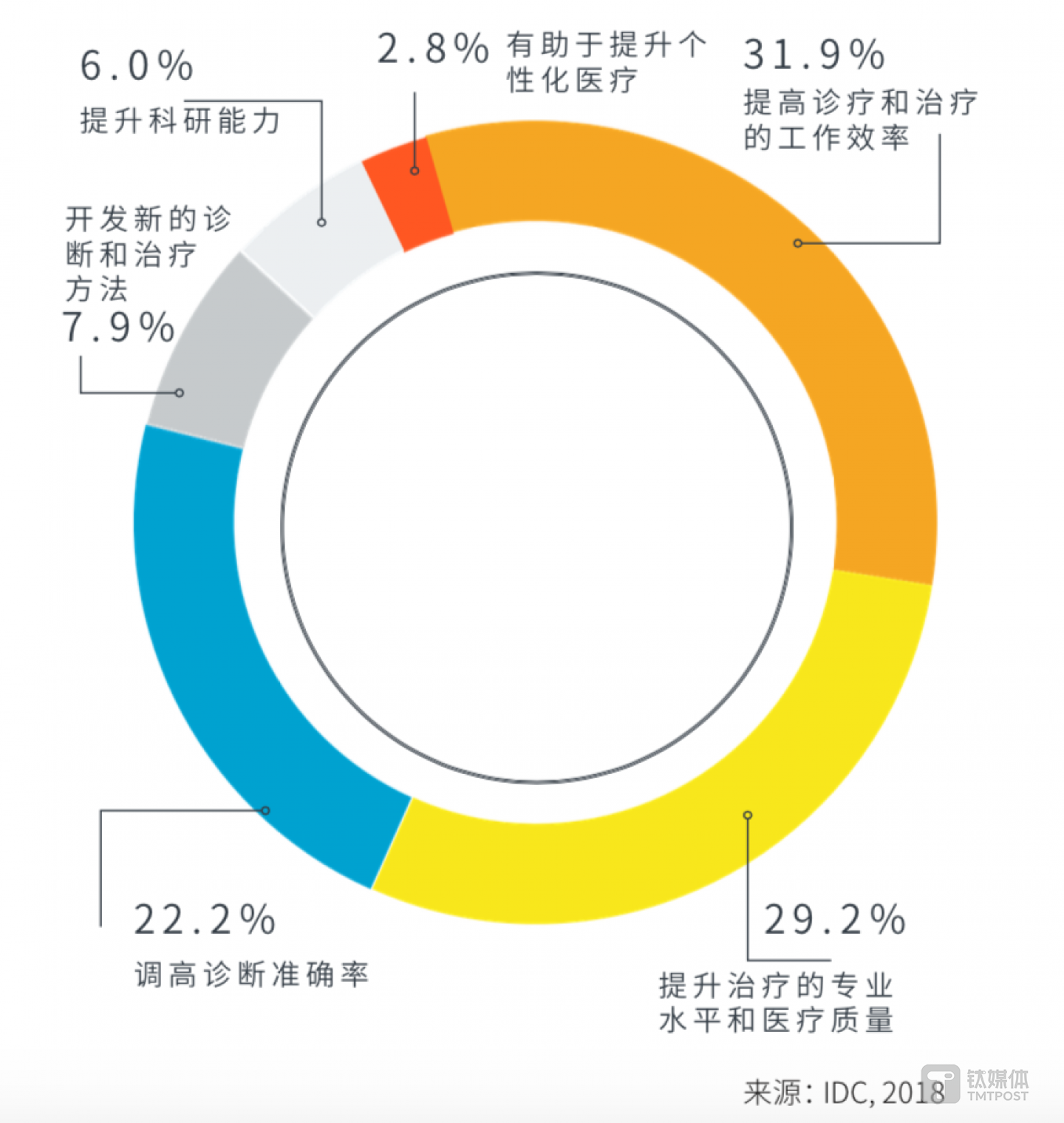 医学影像人工智能为诊疗带来的价值 Q.请问医学影像人工智能在如下那些方面为诊疗工作提供了价值?(Top 3,n=36)，图表来自IDC白皮书