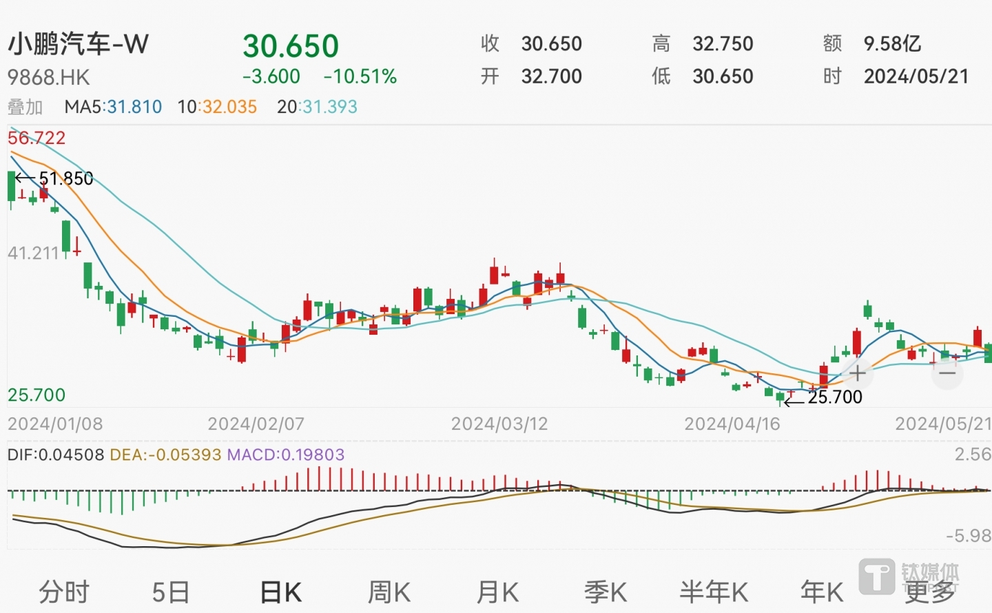 小鹏汽车-W港股K线图