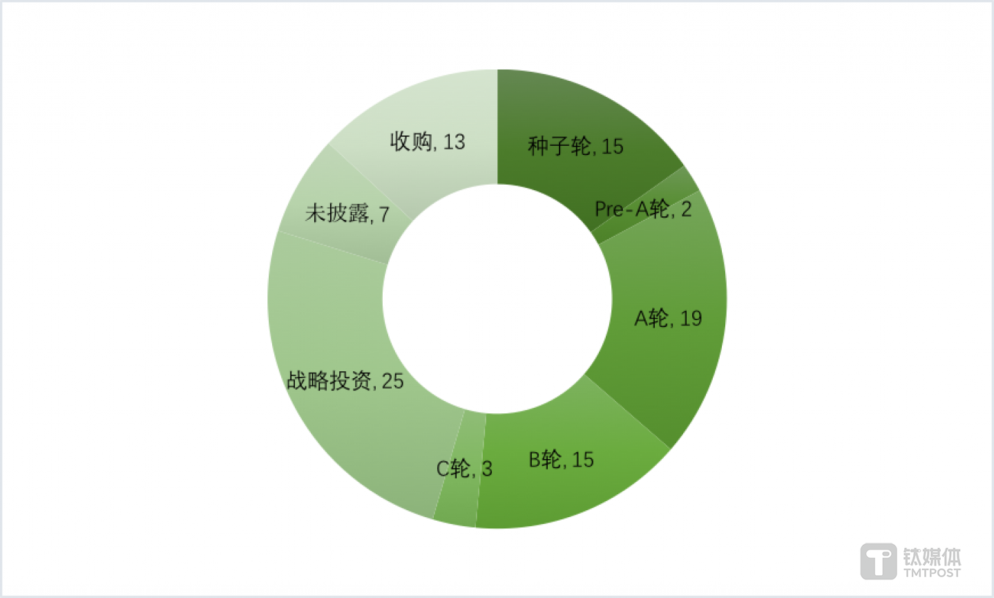 国外各阶段融资数量（2020年第10周）