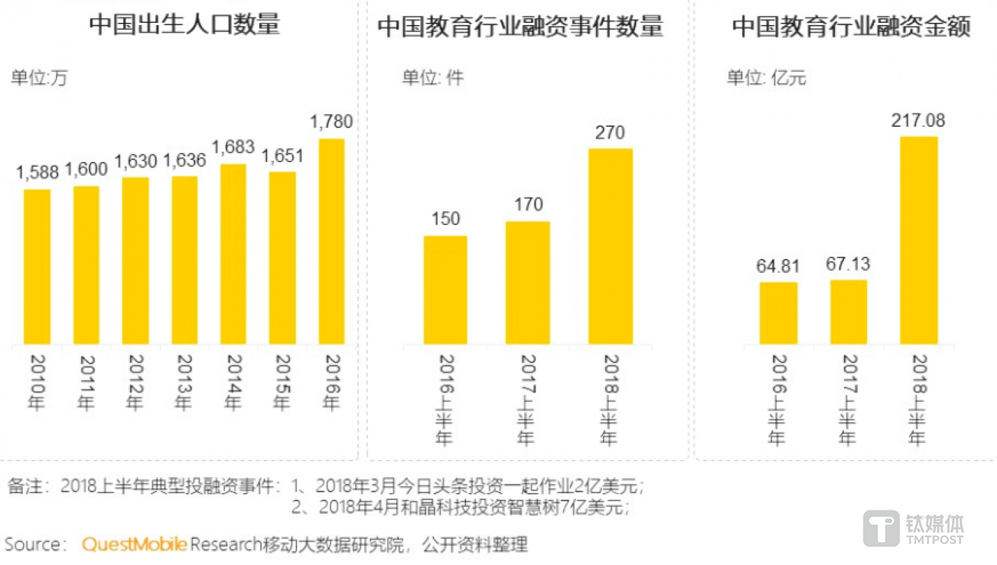 资本助推，2018年教育