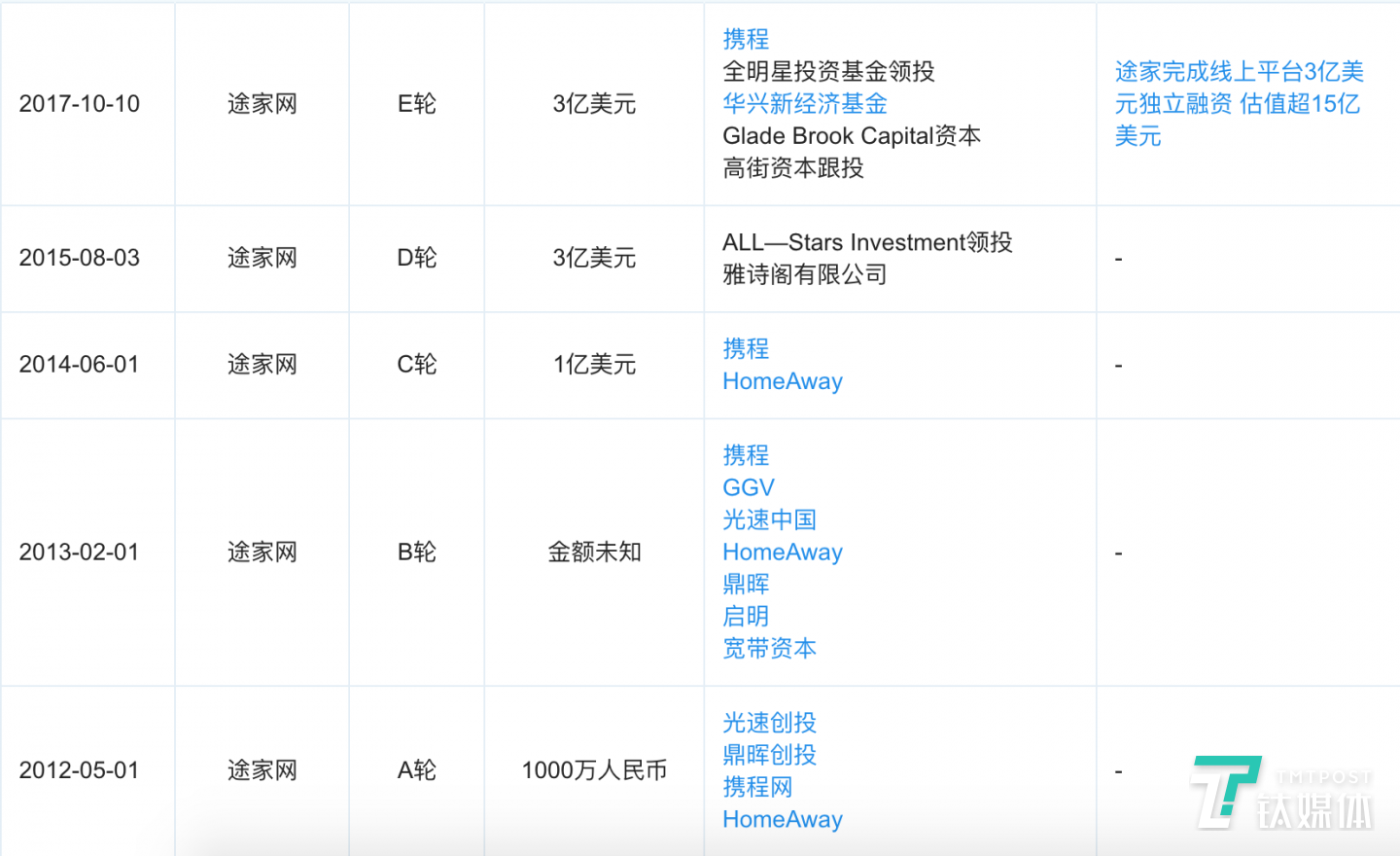 途家融资状况，来源：企查查