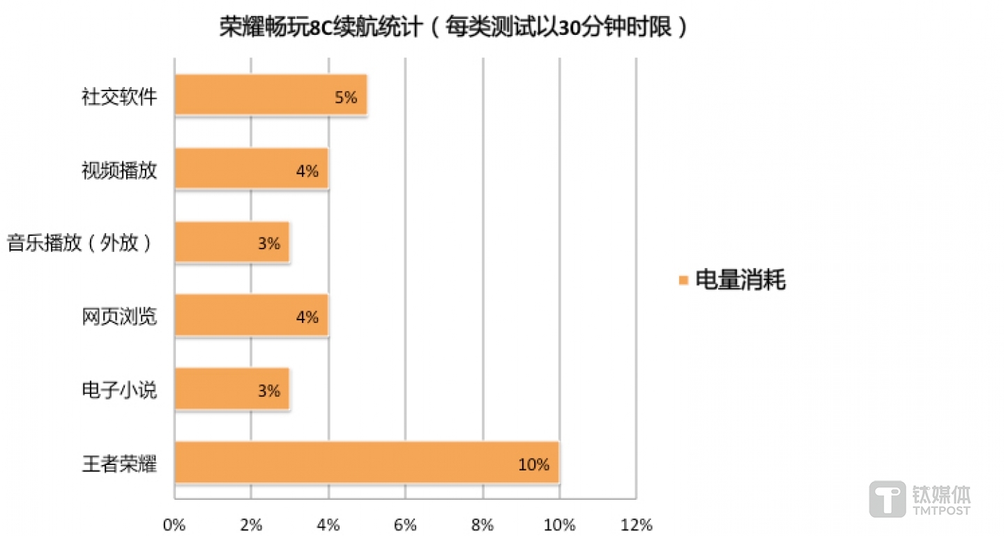 3小时连续使用续航统计