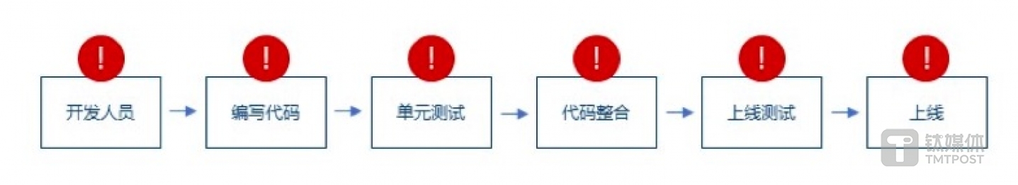 每个环节都可能产生漏洞