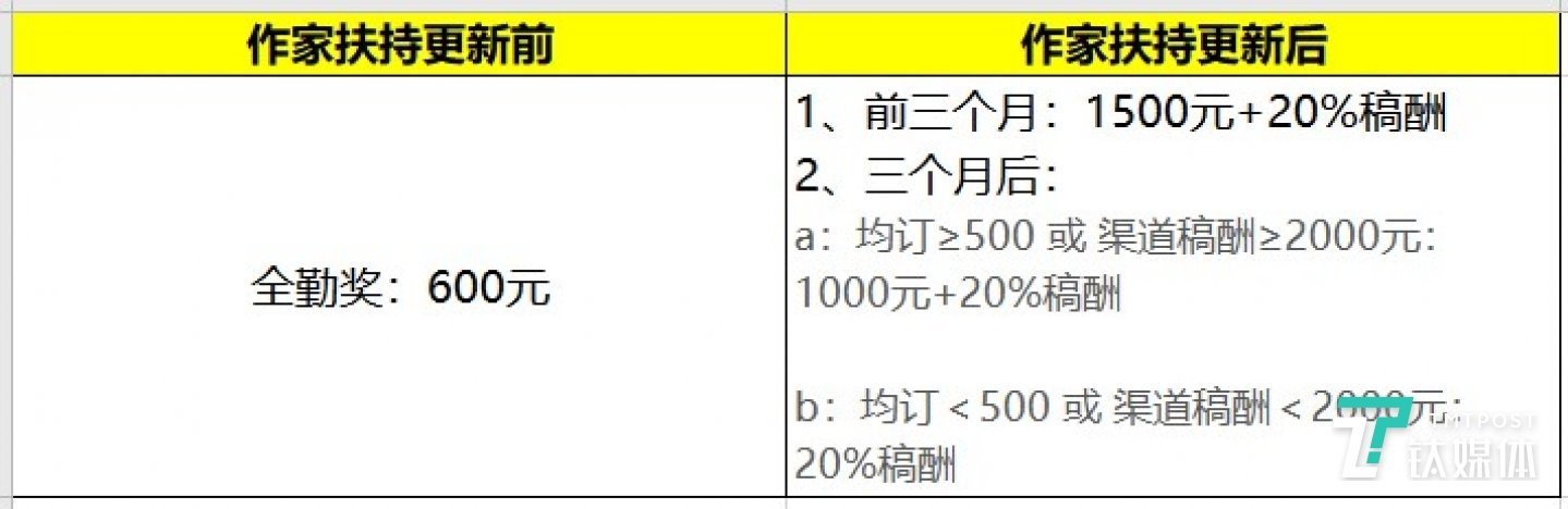 新政前后作者收入对比