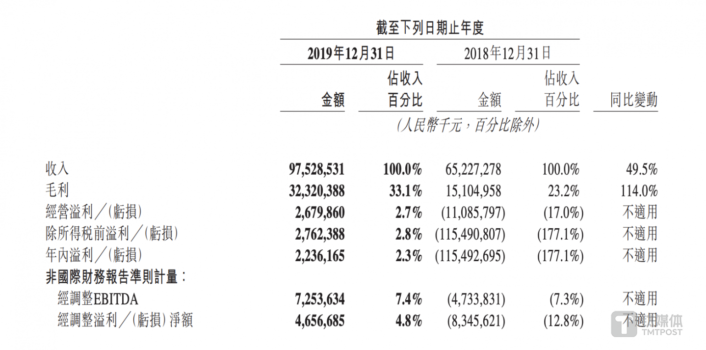 来源美团点评2019年报