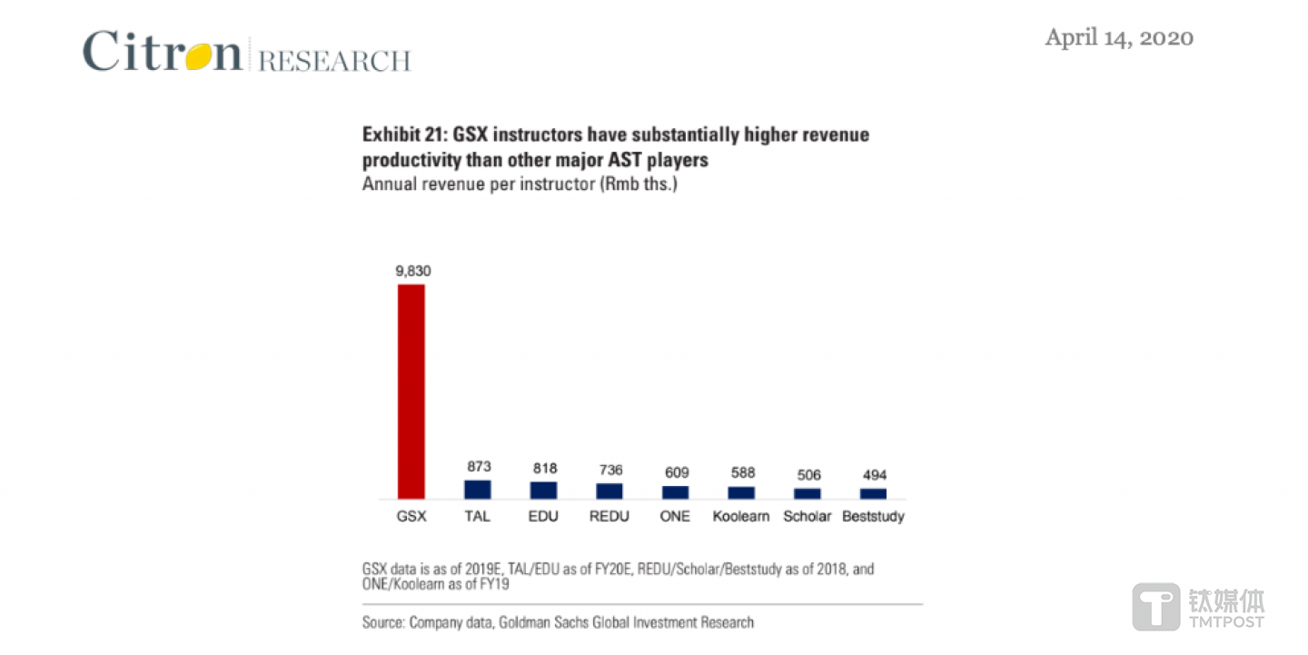 图片来自香橼报告《GSX Techedu Inc &ndash; The Most Blatant Chinese Stock Fraud since 2011》