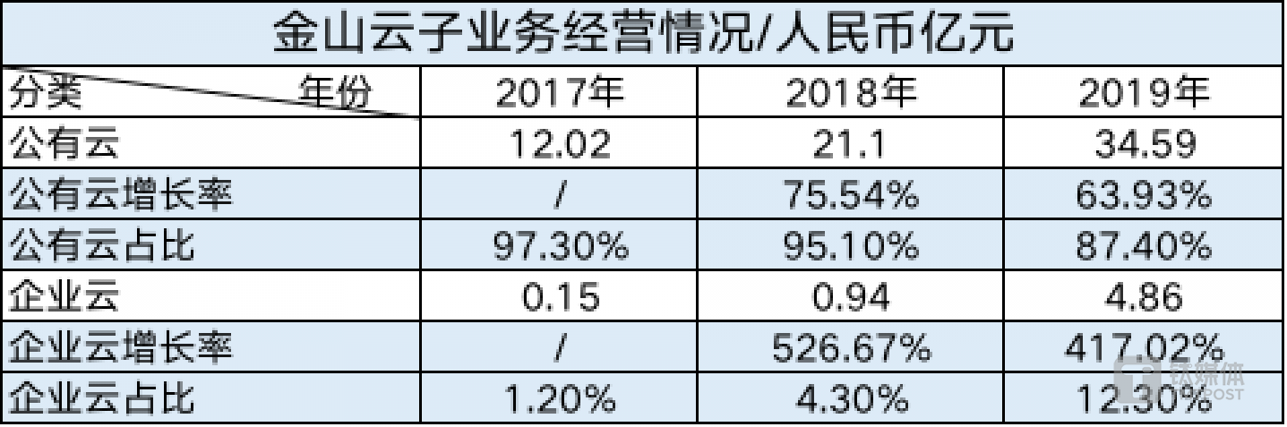 金山云细分业务业绩情况