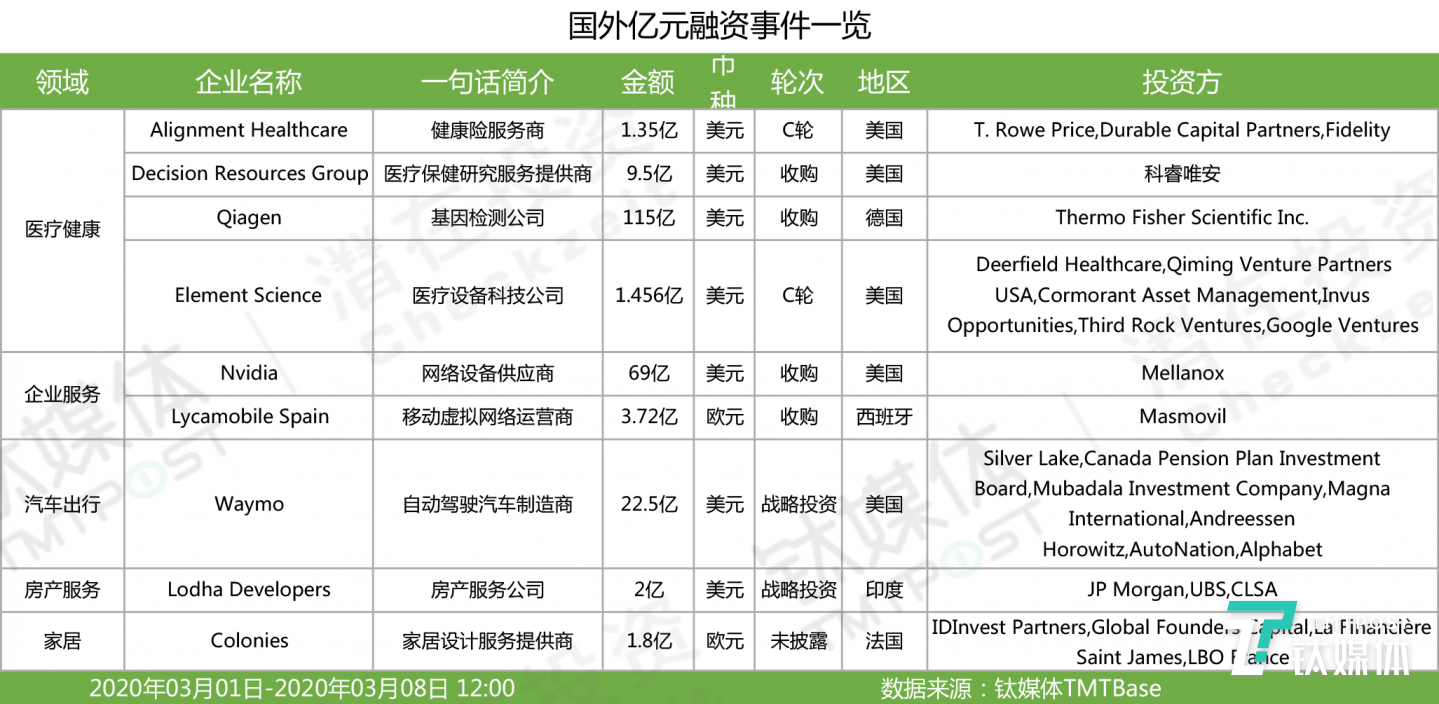 国外亿级以上融资一览（2020年第10周）