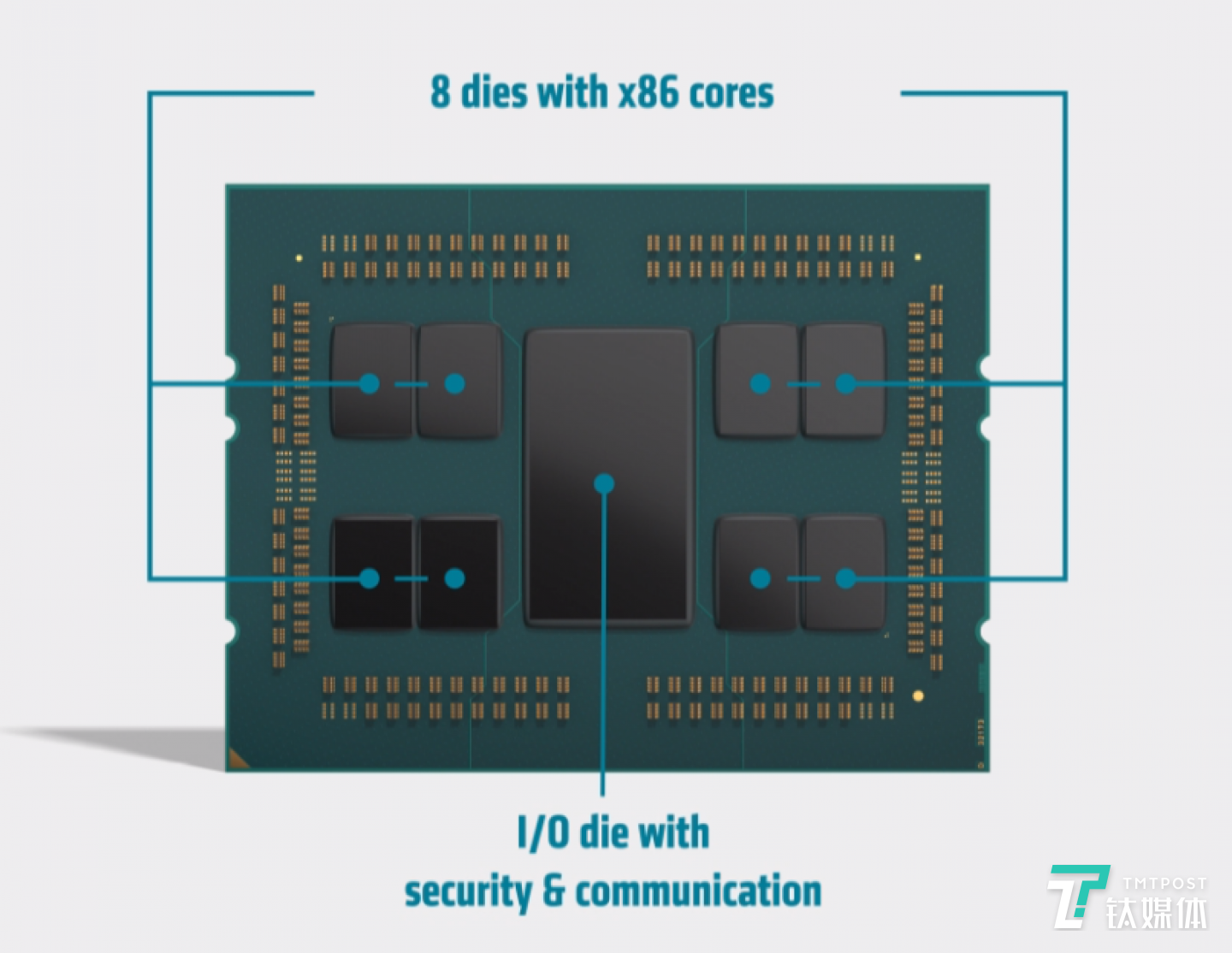 AMD EPYC（霄龙）7002 系列处理器