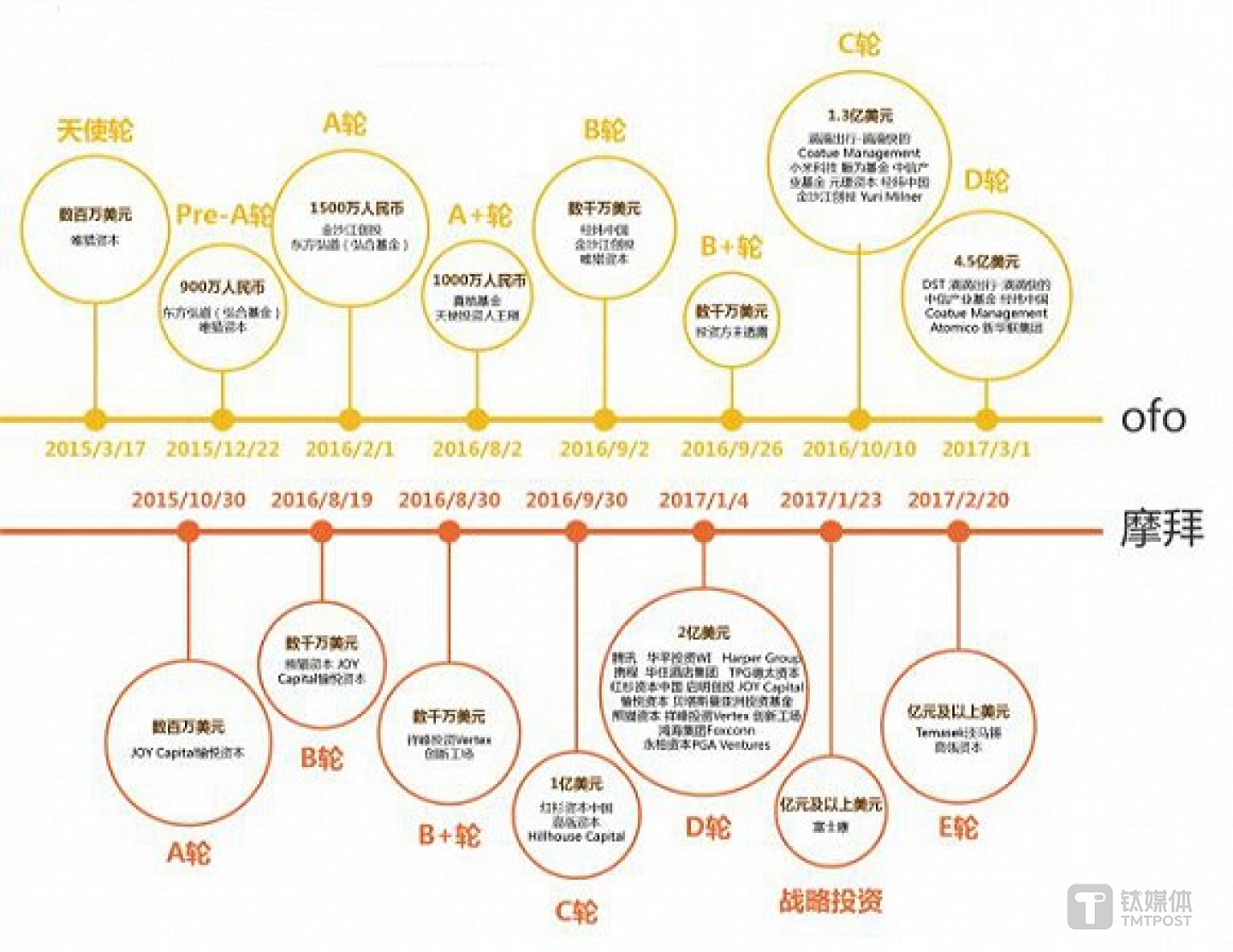 摩拜与ofo融资情况对比