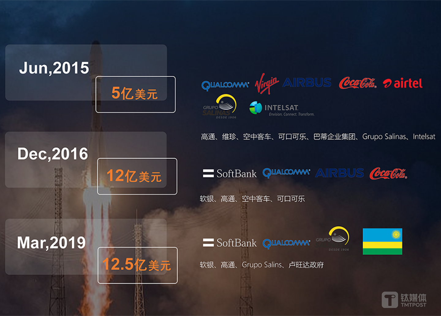 OneWeb累计已完成34亿美元融资