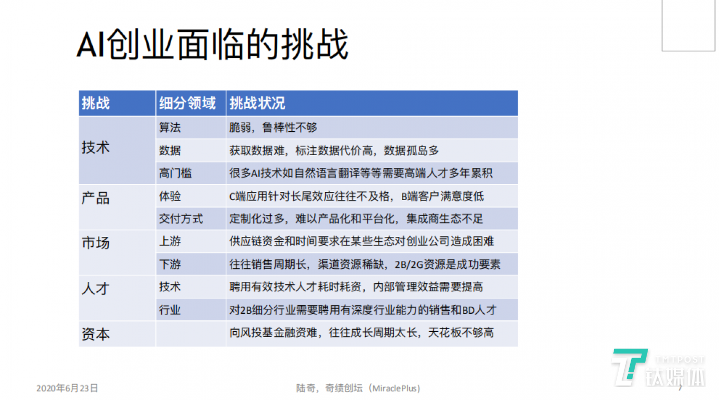 AI創(chuàng)業(yè)面臨的挑戰(zhàn)