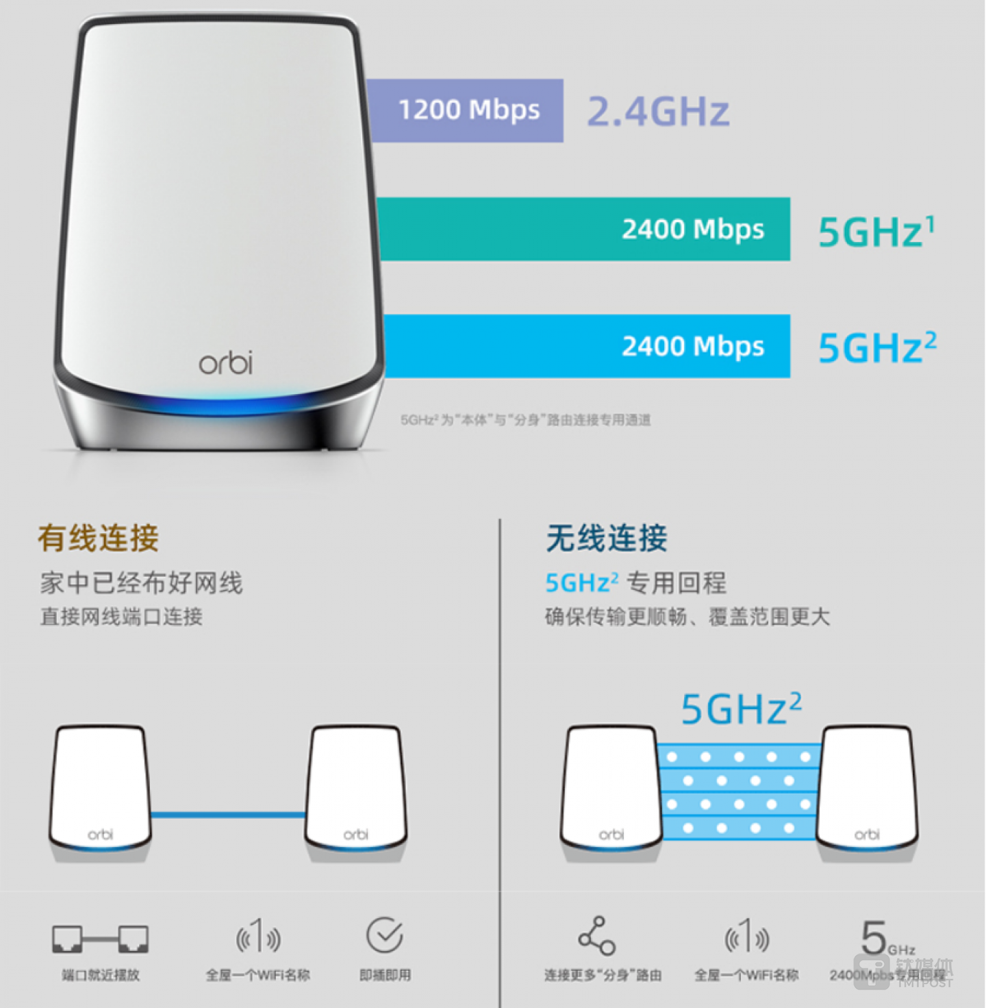 连接方式