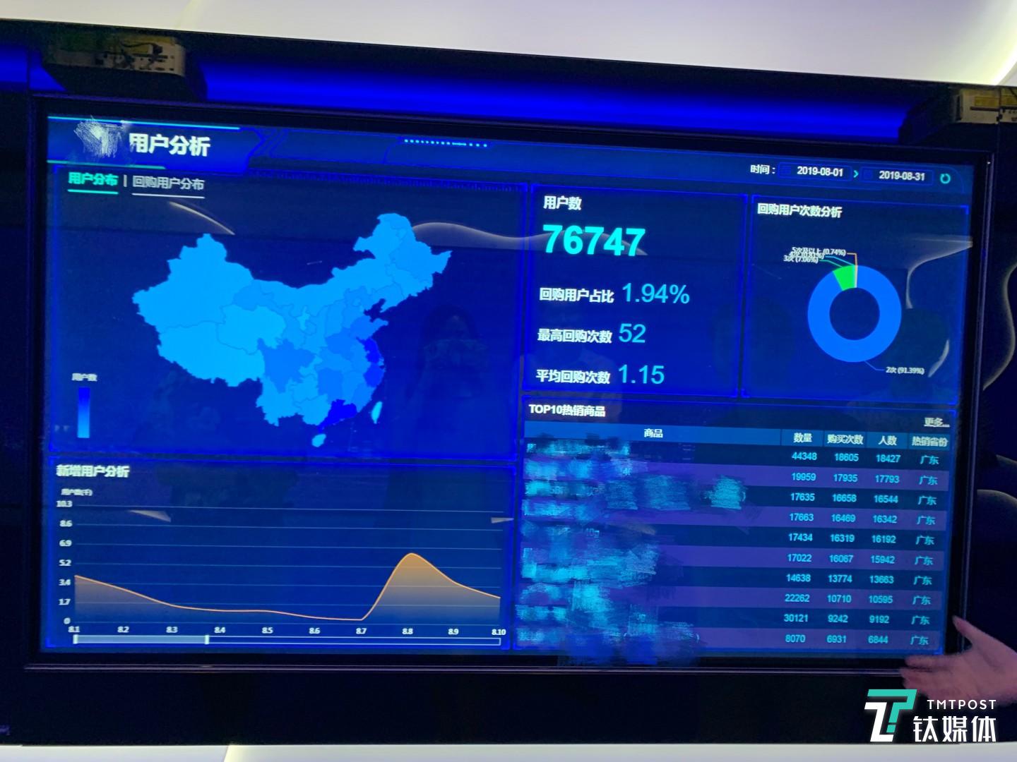 以圖中實時運輸、銷售情況為例，KXDATA可以分析商品銷量、分布狀況。
