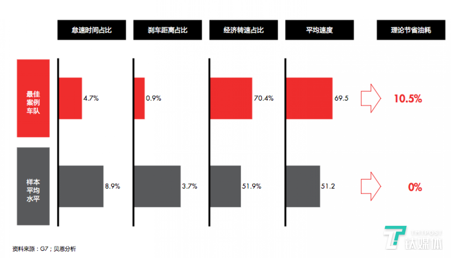 驾驶行为的监控对油耗影响非常重要