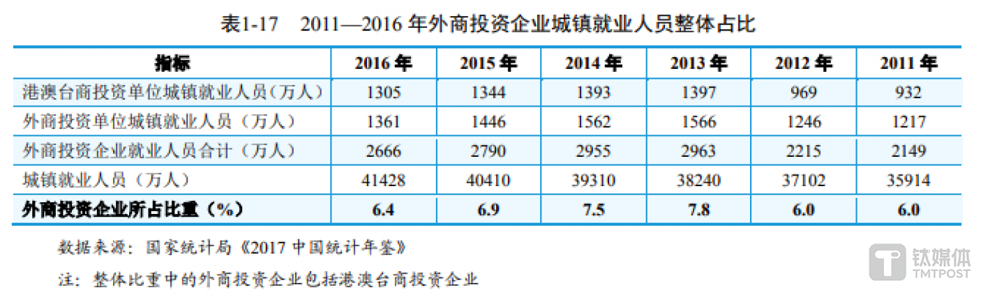 外资企业对于就业的吸引力正在下降