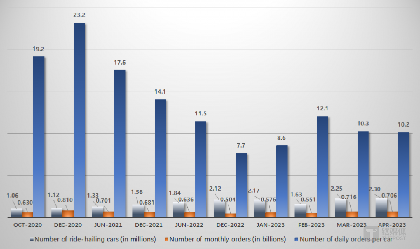 The average daily order per car was 10.2 in April, which was a sign of danger for the industry.