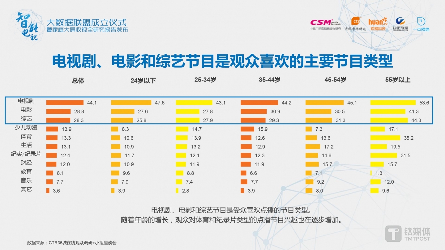 电视剧、电影和综艺节目是受众喜欢点播的节目类型。 随着年龄的增长，观众对体育和纪录片类型的点播节目兴趣也在逐步增加。