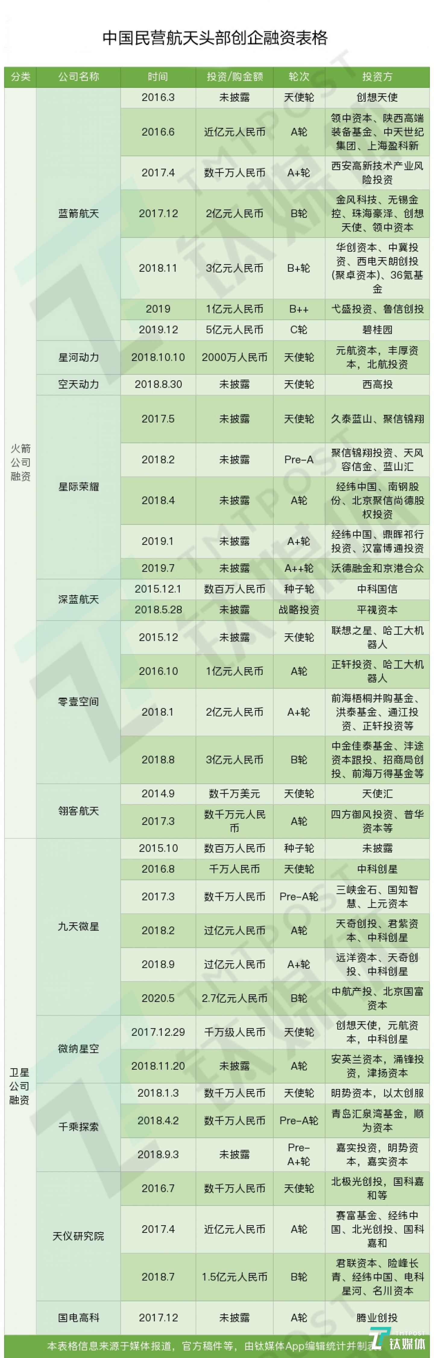 部分中國商業(yè)航天創(chuàng)企融資信息表格