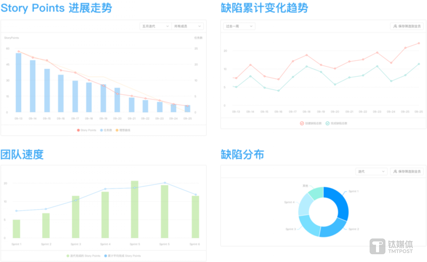敏捷研发专业模板还配备了&ldquo;燃尽图&rdquo;等统计工具