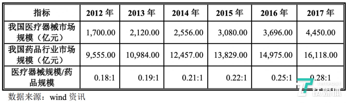 圖表來自南微醫(yī)學(xué)招股書