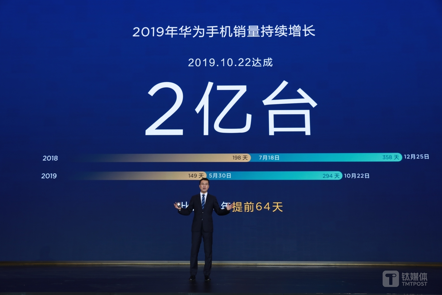 华为完成 2 亿台手机销量