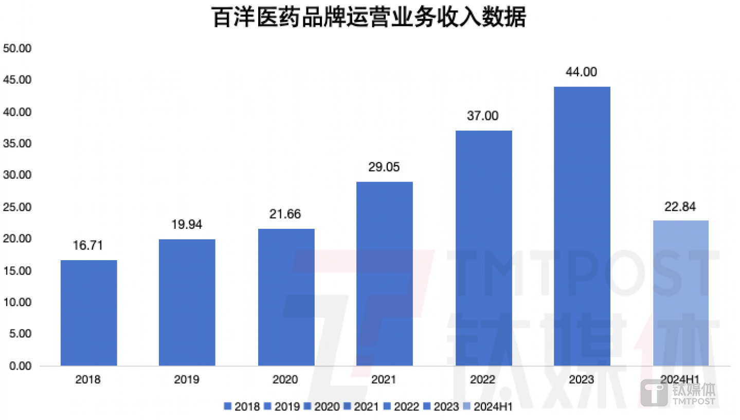 钛媒体App制图，数据来源：财报