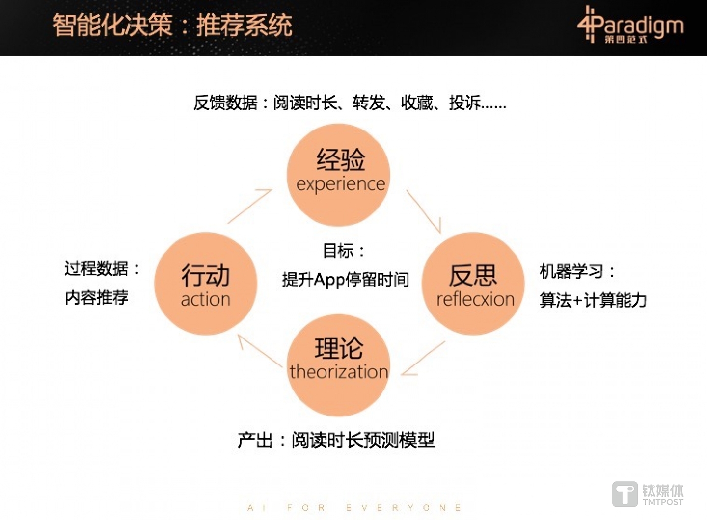 以推荐系统为例，&ldquo;先知3.0&rdquo;通过构建机器学习圈的闭环，能够让普通员工掌握 AI 能力。