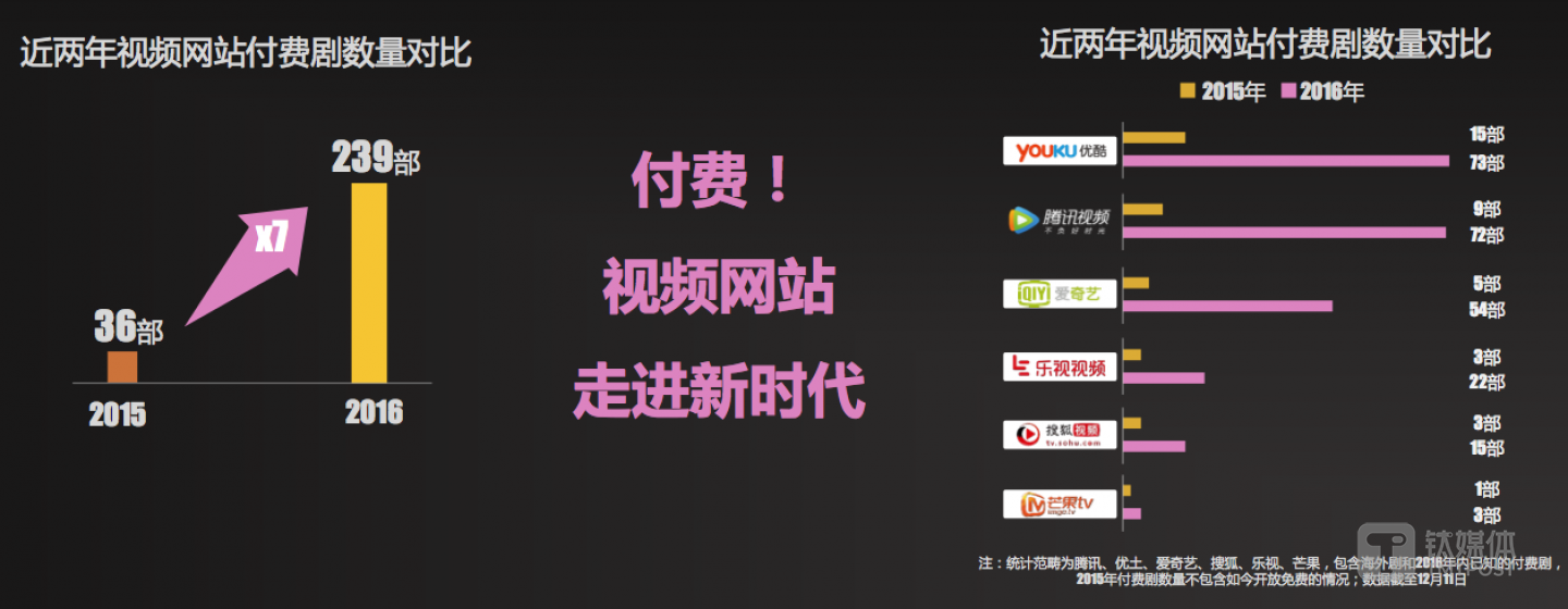 近两年付费剧数量对比