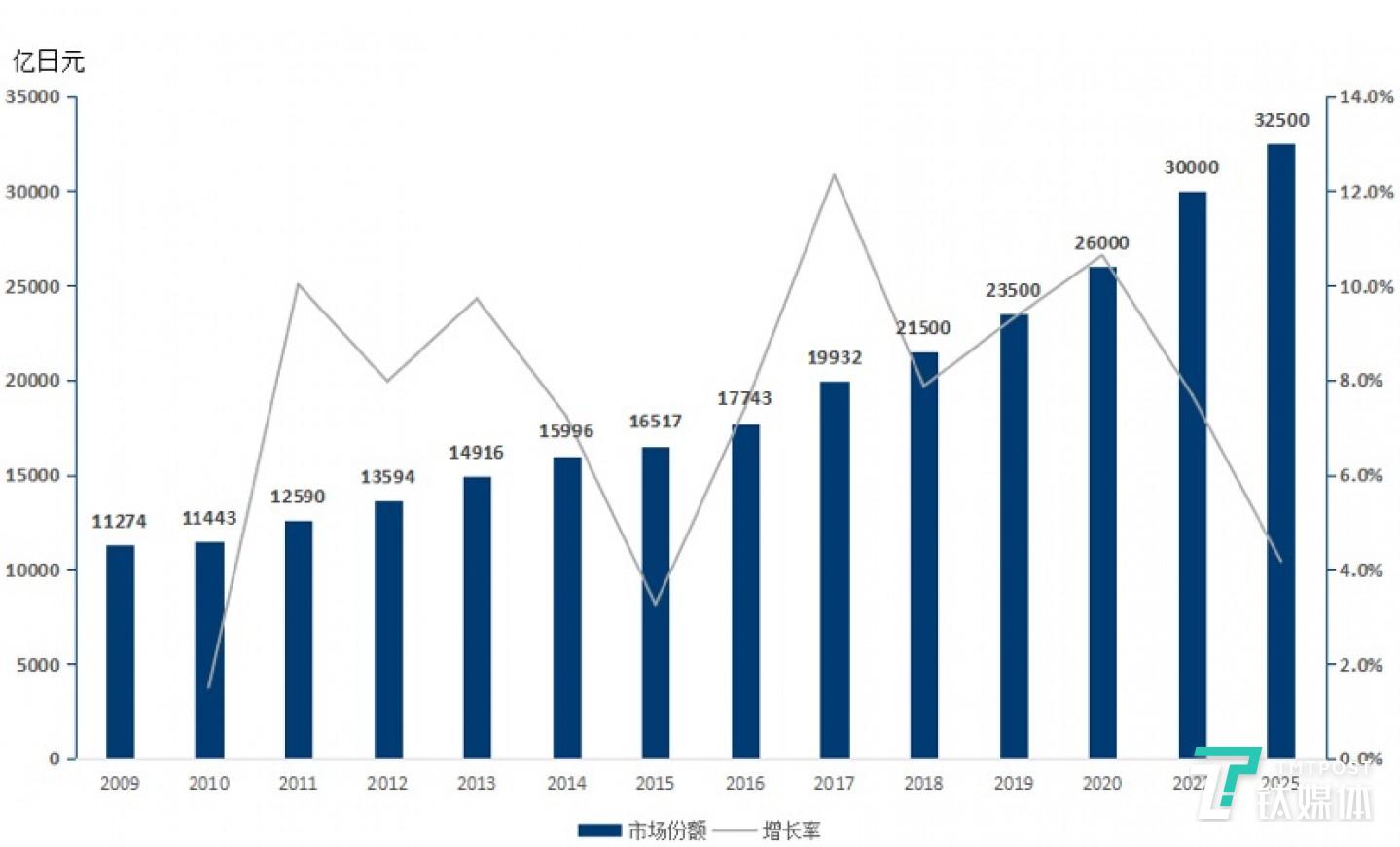 日本二手交易市场份额推移。数据来源：《リユース市場規模調査》，日本环境省环境再生・资源循环局总务课Recycle推進室。图表为钛媒体驻日研究员整理。