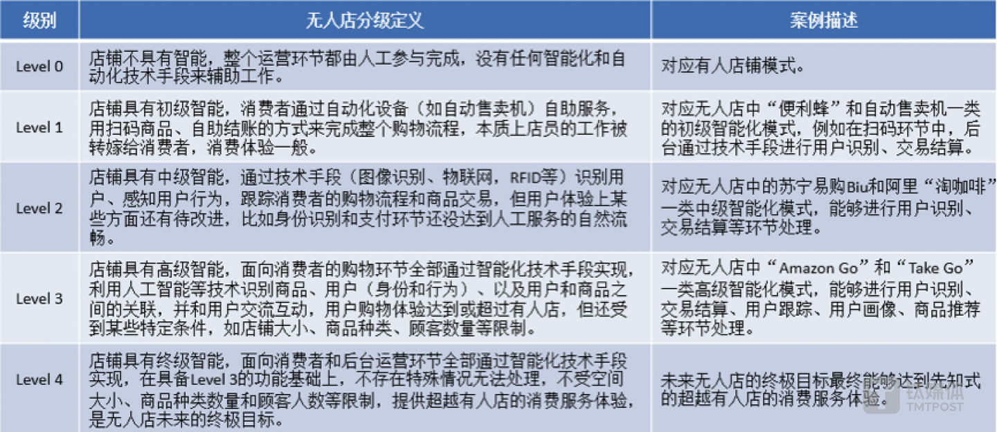 苏宁无人店分级体系